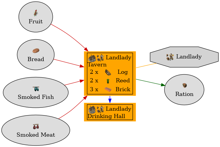 Graph for Tavern