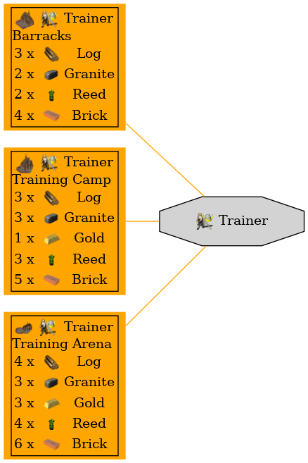 Graph for Trainer