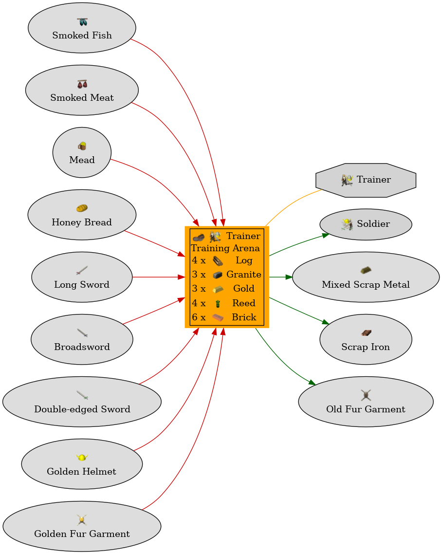 Graph for Training Arena