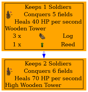 Graph for Wooden Tower