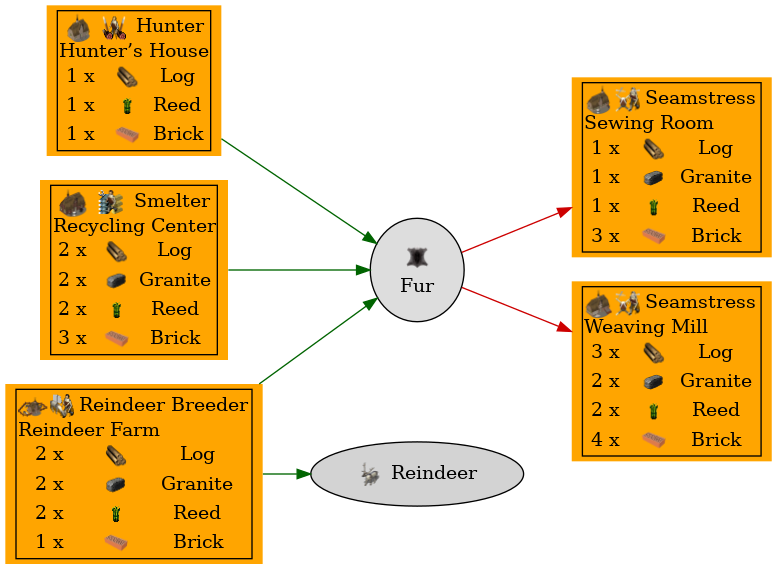 Graph for Fur