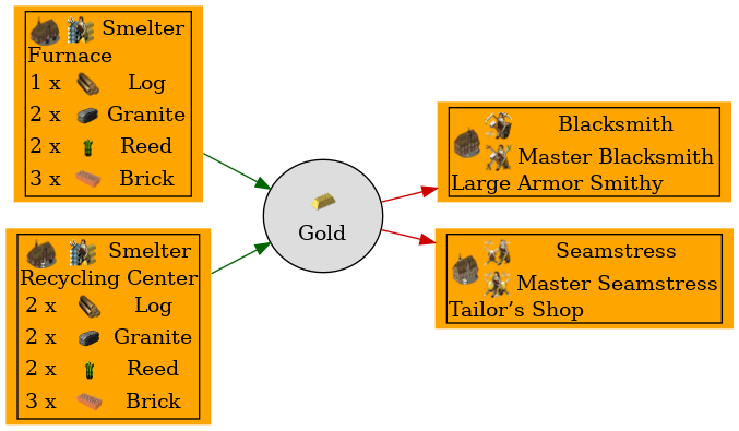 Graph for Gold