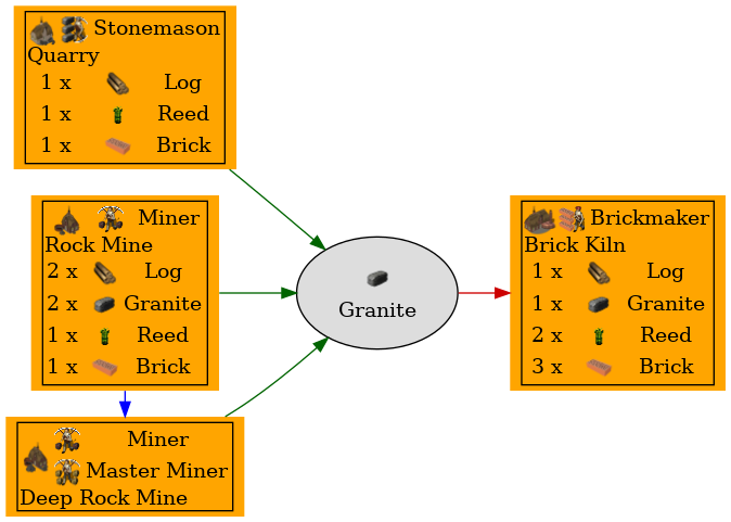 Graph for Granite