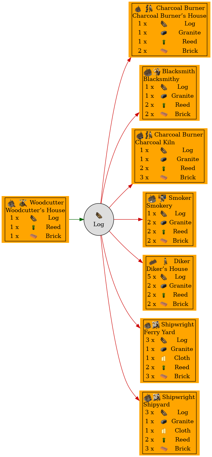 Graph for Log