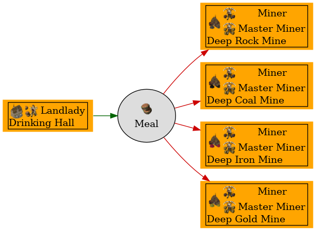 Graph for Meal