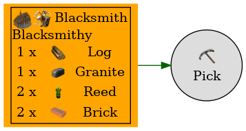 Graph for Pick