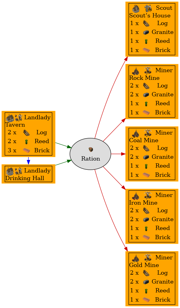 Graph for Ration