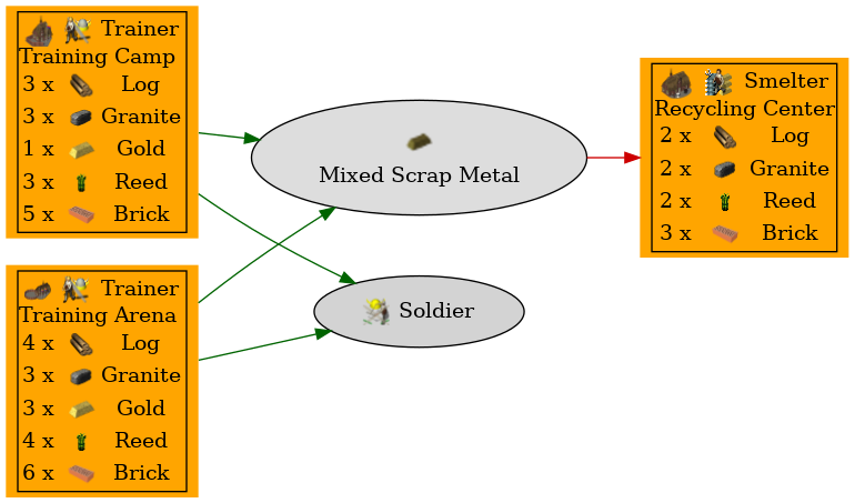 Graph for Mixed Scrap Metal
