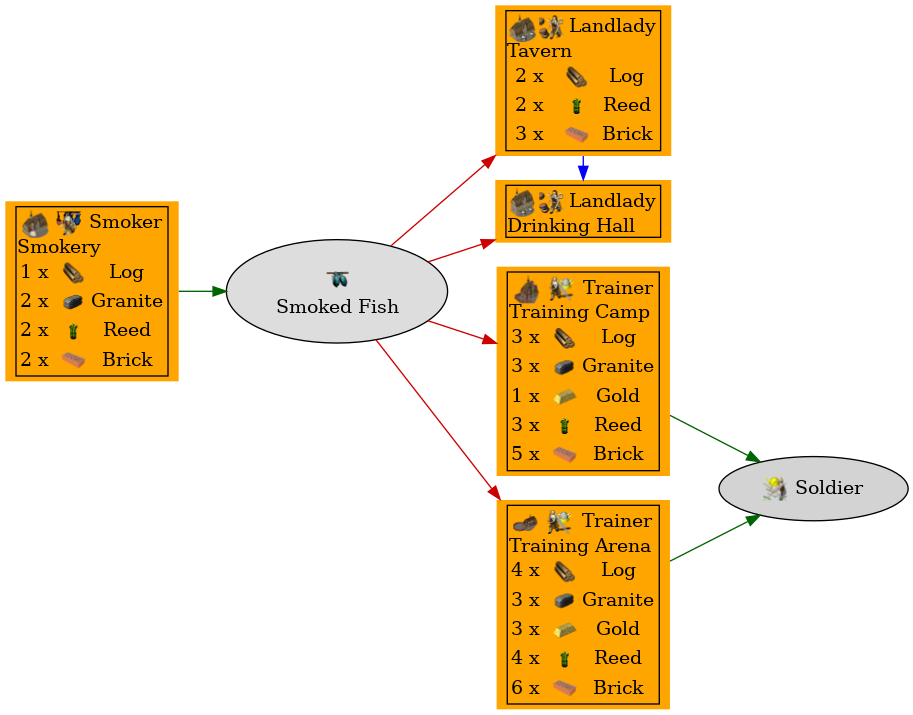 Graph for Smoked Fish