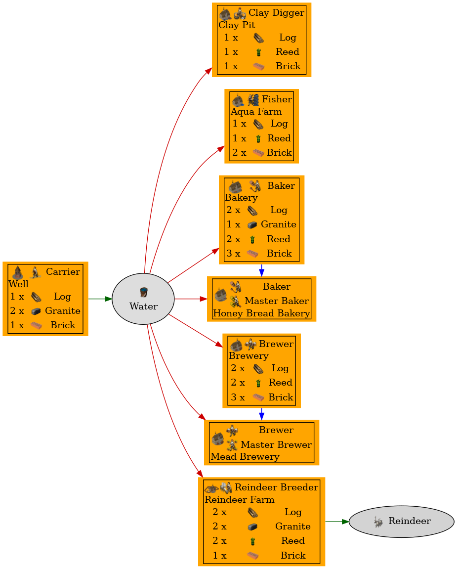 Graph for Water